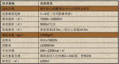 商業地產招商運營：6大類商業業態選址要求