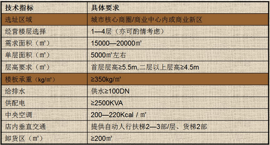 商業地產策劃公司
