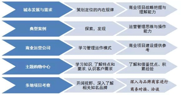 商業地產策劃公司
