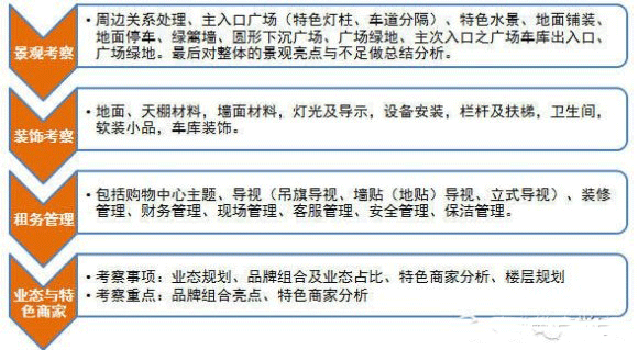 商業地產策劃公司