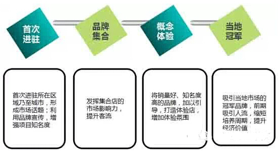 商業地產策劃公司