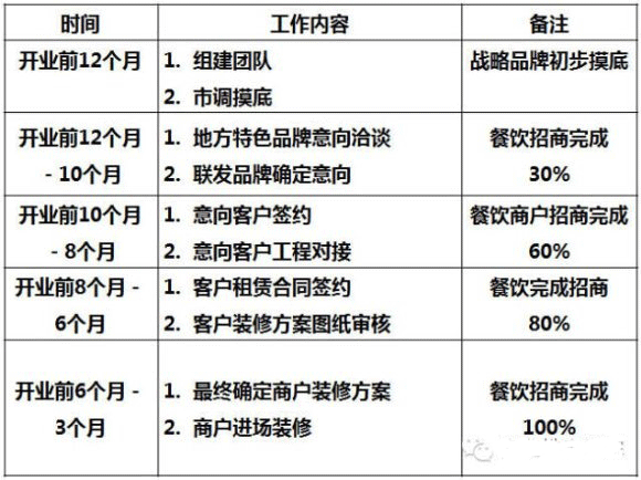 商業地產策劃公司