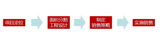 商業地產策劃公司