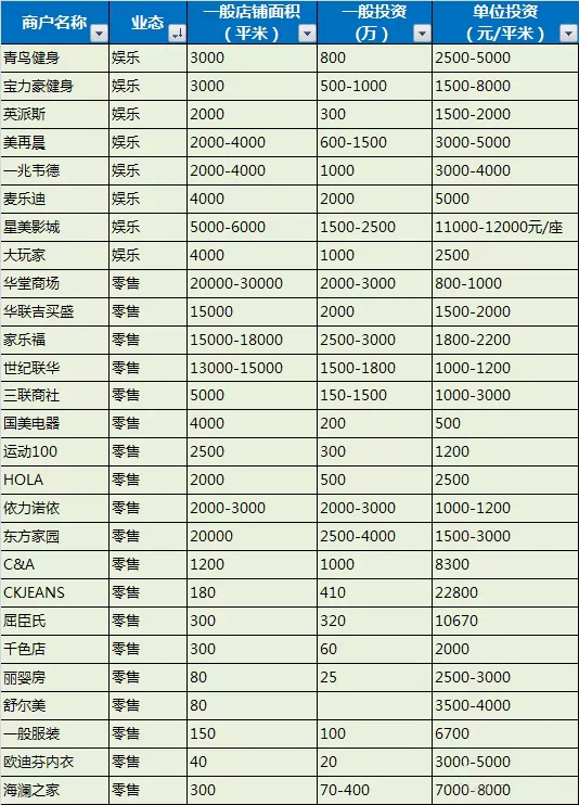 商業(yè)地產策劃公司
