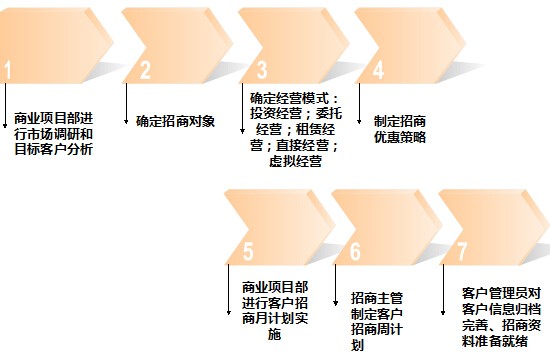 商業(yè)地產(chǎn)策劃公司