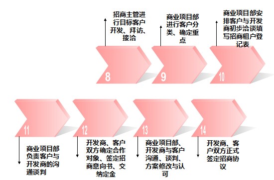 商業(yè)地產(chǎn)策劃公司