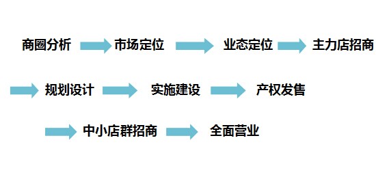 商業(yè)地產(chǎn)策劃公司