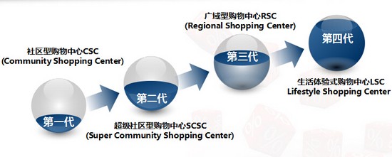 商業地產策劃公司