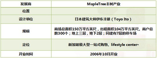 商業地產策劃公司