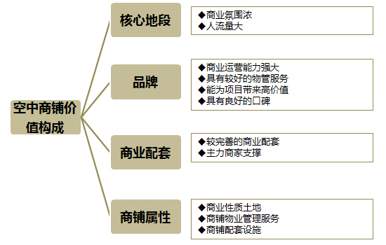 商業地產策劃公司