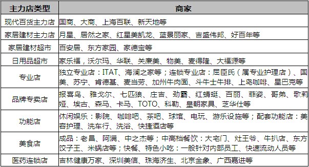 主力店的布局與規劃