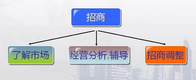 商業地產策劃公司
