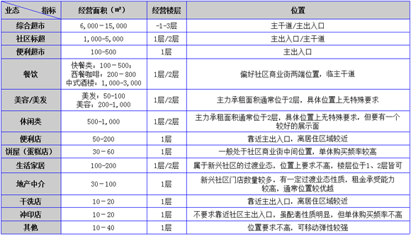 商業地產策劃公司
