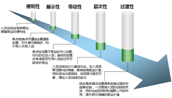 商業地產策劃公司