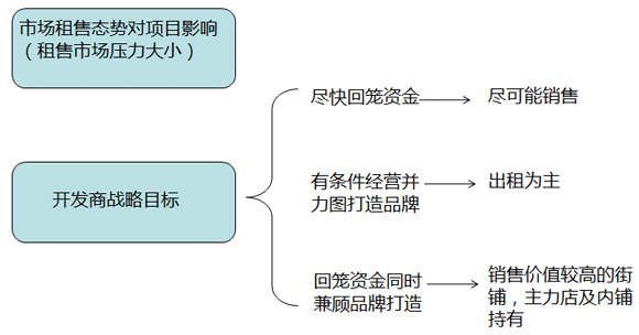 商業地產策劃公司