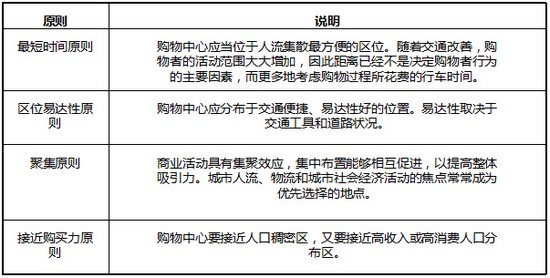 商業地產策劃公司