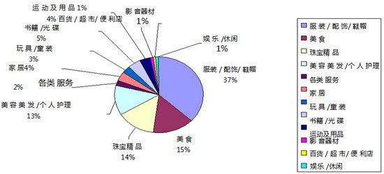 商業地產策劃公司