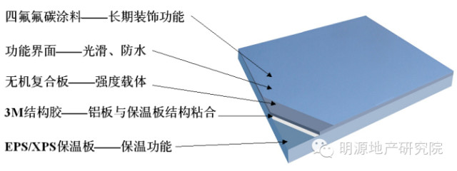 每平米住房的建筑成本都有哪些?—明源地產研究院