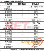 大型連鎖百貨2014閉店26家 百盛金鷹王府井等都有份
