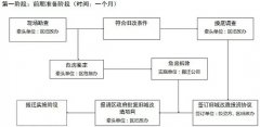 一學(xué)就會：舊城改造商業(yè)項目工作流程與方法