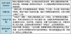 購物公園：模式解讀和業(yè)態(tài)構(gòu)成