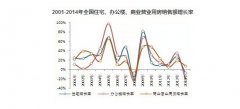 2015中國商業地產策劃公司發展態勢研究