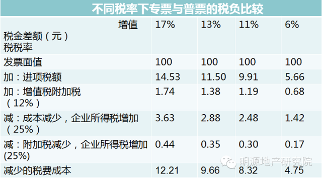 備戰(zhàn)營(yíng)改增，15個(gè)策略應(yīng)對(duì)9大可能—明源地產(chǎn)研究院