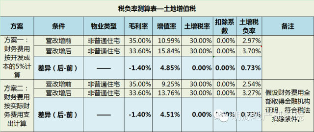 備戰(zhàn)營(yíng)改增，15個(gè)策略應(yīng)對(duì)9大可能—明源地產(chǎn)研究院