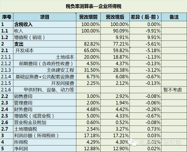 備戰(zhàn)營(yíng)改增，15個(gè)策略應(yīng)對(duì)9大可能—明源地產(chǎn)研究院