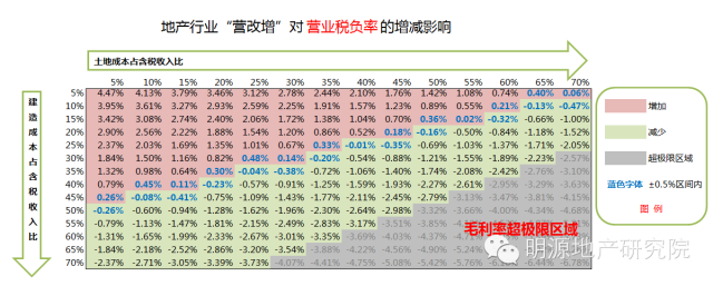 備戰(zhàn)營(yíng)改增，15個(gè)策略應(yīng)對(duì)9大可能—明源地產(chǎn)研究院
