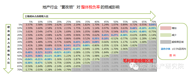 備戰(zhàn)營(yíng)改增，15個(gè)策略應(yīng)對(duì)9大可能—明源地產(chǎn)研究院
