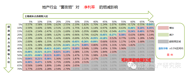 備戰(zhàn)營(yíng)改增，15個(gè)策略應(yīng)對(duì)9大可能—明源地產(chǎn)研究院