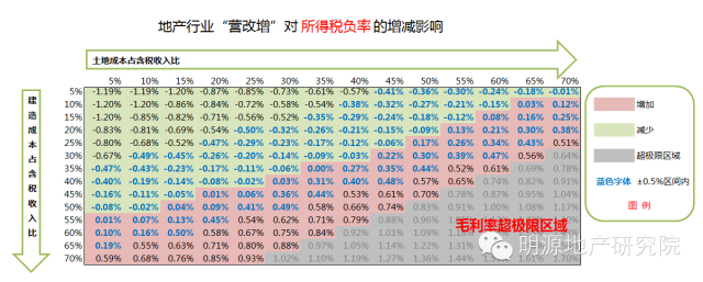 備戰(zhàn)營(yíng)改增，15個(gè)策略應(yīng)對(duì)9大可能—明源地產(chǎn)研究院
