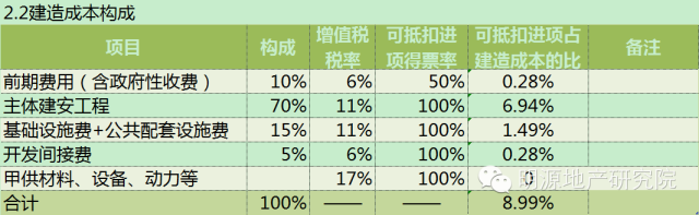 備戰(zhàn)營(yíng)改增，15個(gè)策略應(yīng)對(duì)9大可能—明源地產(chǎn)研究院