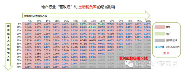 備戰(zhàn)營(yíng)改增，15個(gè)策略應(yīng)對(duì)9大可能—明源地產(chǎn)研究院