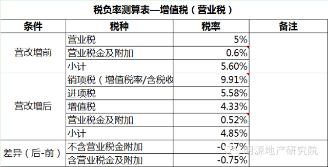 備戰(zhàn)營(yíng)改增，15個(gè)策略應(yīng)對(duì)9大可能—明源地產(chǎn)研究院