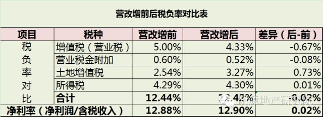備戰(zhàn)營(yíng)改增，15個(gè)策略應(yīng)對(duì)9大可能—明源地產(chǎn)研究院