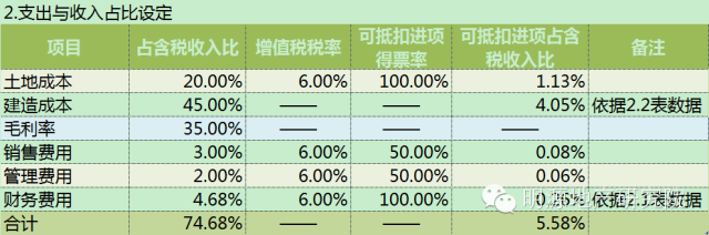 備戰(zhàn)營(yíng)改增，15個(gè)策略應(yīng)對(duì)9大可能—明源地產(chǎn)研究院