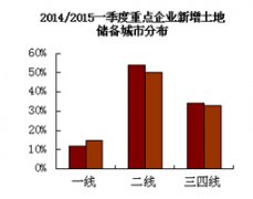一線城市樓市火爆，三四線冷淡依舊