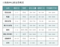 國內外購物中心打造大量文藝類業態 應對同質化競爭