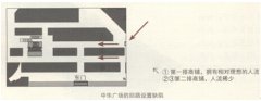 解碼商業(yè)地產(chǎn)之人流動線