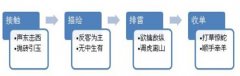 高效招商第三步：左右逢源的8大成交戰(zhàn)術(shù)與案例解讀