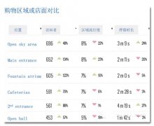 如何用大數據運營購物中心？這些關鍵指標一定要懂
