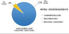 社區O2O如何從0到1