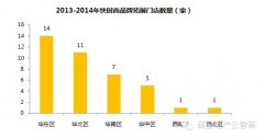 解讀：2015年快時尚品牌在全國5大區(qū)域拓展策略