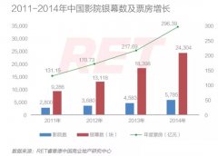 中國影院票房與購物中心業績背后的關系