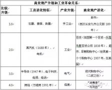 商業地產4.0時代：商場街景、3d打印等應用技術到來