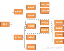 一看就懂！做出購物中心最優(yōu)化內(nèi)部動線只需3步9大點