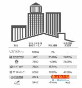 上半年房企業績發布：萬科重回老大寶座 恒大躍居第二