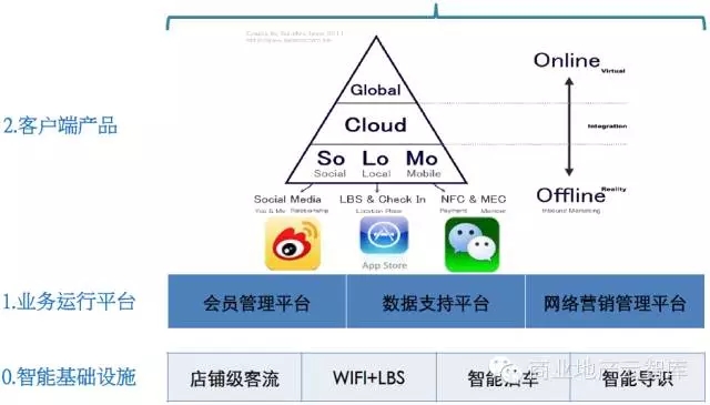 智能商業關鍵內涵解析